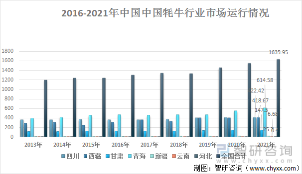 2013-2021年中国牦牛养殖分布区域分布