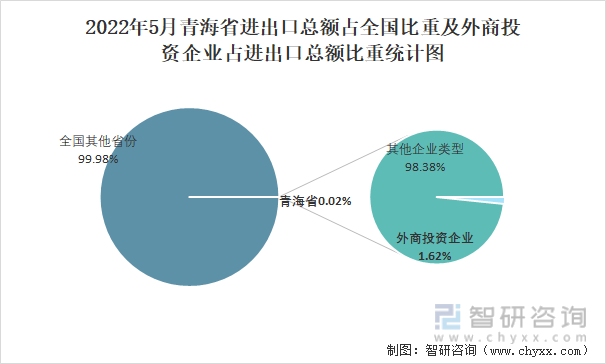 2022年5月青海省进出口总额占全国比重及外商投资企业占进出口总额比重统计图