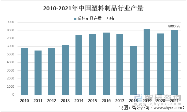 2010-2021年中国塑料制品行业产量