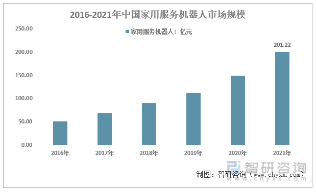 2016-2021年中国家用服务机器人市场规模