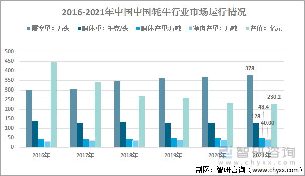 2016-2021年中国牦牛行业市场运行情况