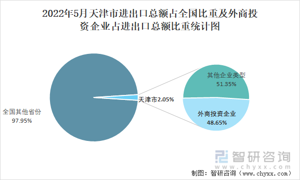 2022年5月天津市进出口总额占全国比重及外商投资企业占进出口总额比重统计图