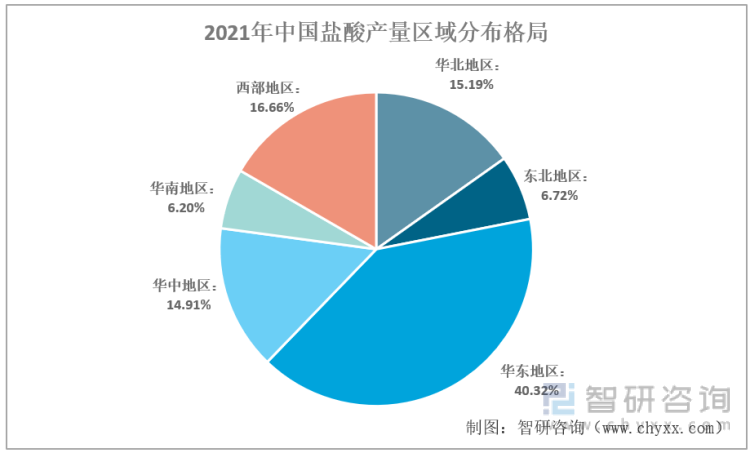 2021年中国盐酸产量区域分布格局