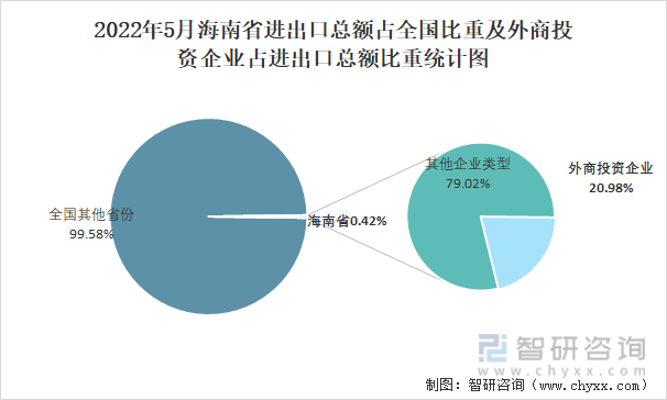 2022年5月海南省进出口总额占全国比重及外商投资企业占进出口总额比重统计图