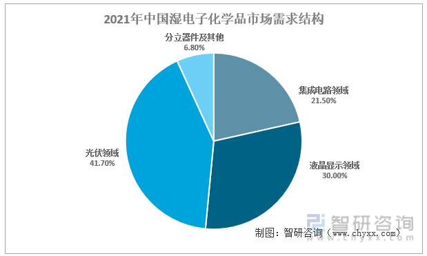 2021年中国湿电子化学品市场需求结构