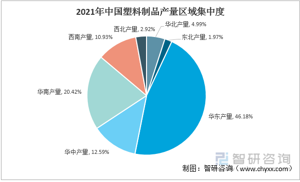 2021年中国塑料制品产量区域集中度