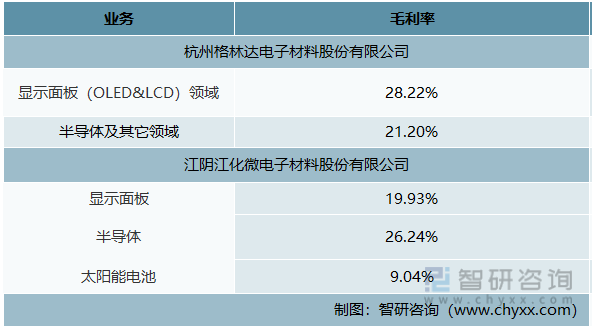 中国部分上市企业湿电子化学品应用领域毛利率情况