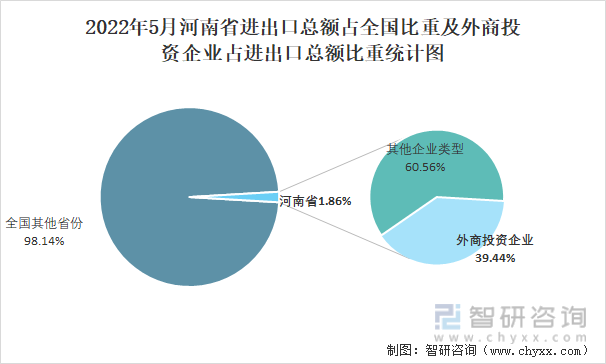 2022年5月河南省进出口总额占全国比重及外商投资企业占进出口总额比重统计图