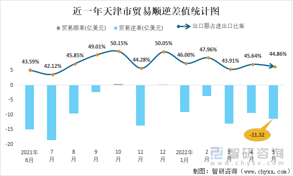 近一年天津市贸易顺逆差值统计图