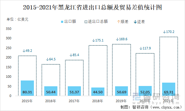 2015-2021年黑龙江进出口总额及贸易差值统计图