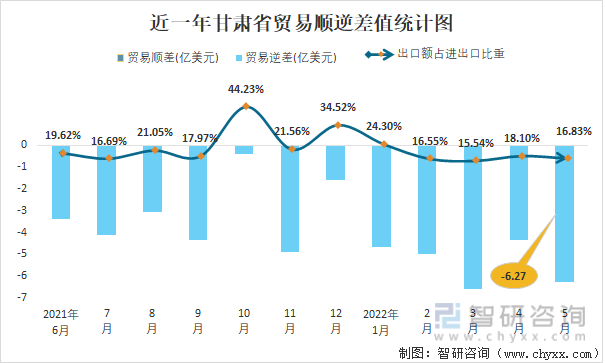 近一年甘肃省贸易顺逆差值统计图