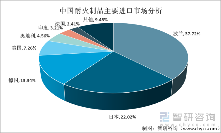 2021年中国耐火制品主要进口市场分析