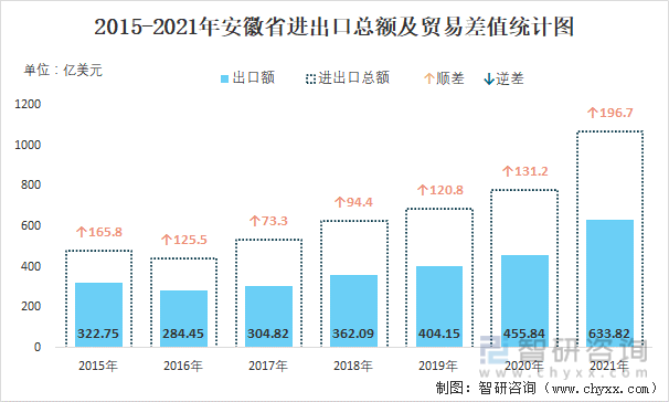 2015-2021年安徽省进出口总额及贸易差值统计图