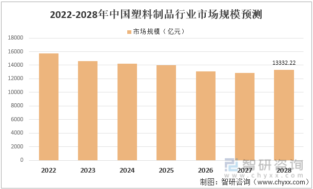 2022-2028年中国塑料制品行业市场规模预测