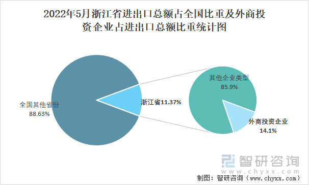 2022年5月浙江省进出口总额占全国比重及外商投资企业占进出口总额比重统计图