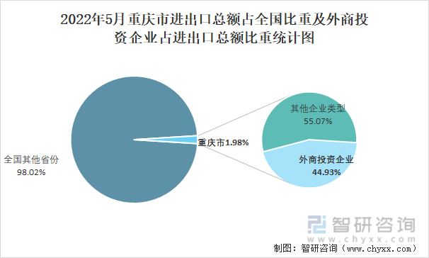 2022年5月重庆市进出口总额占全国比重及外商投资企业占进出口总额比重统计图