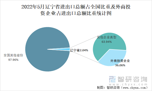 2022年5月辽宁省进出口总额占全国比重及外商投资企业占进出口总额比重统计图