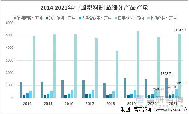 2014-2021年中国塑料制品细分产品产量
