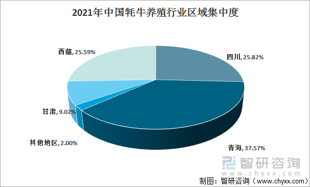 2021年中国牦牛养殖行业区域集中度