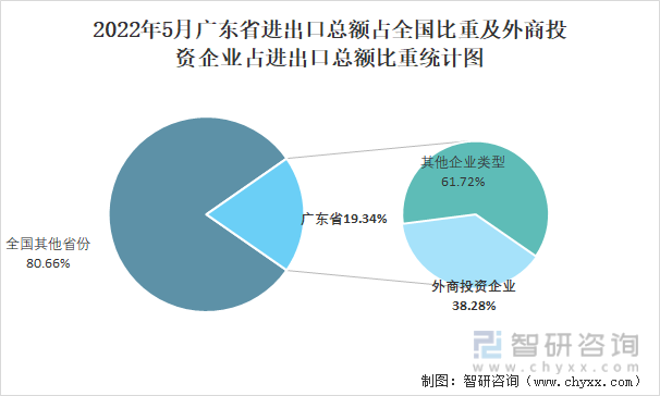 2022年5月广东省进出口总额占全国比重及外商投资企业占进出口总额比重统计图