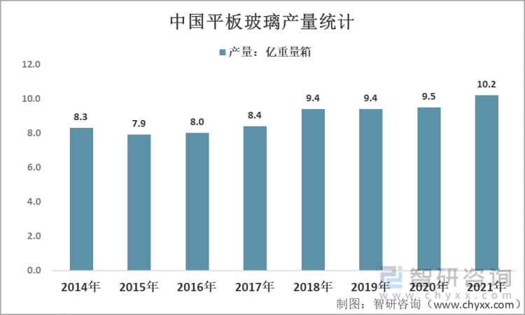 2013-2021年中国平板玻璃产量统计