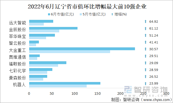 2022年6月辽宁省A股上市企业市值环比增幅最大前10强企业