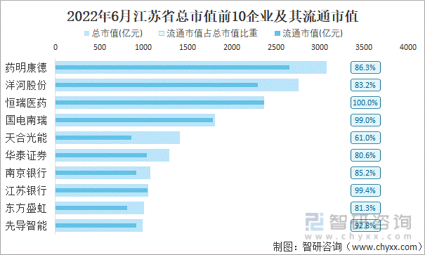 2022年6月江苏省A股上市总市值前10强企业及其流通市值
