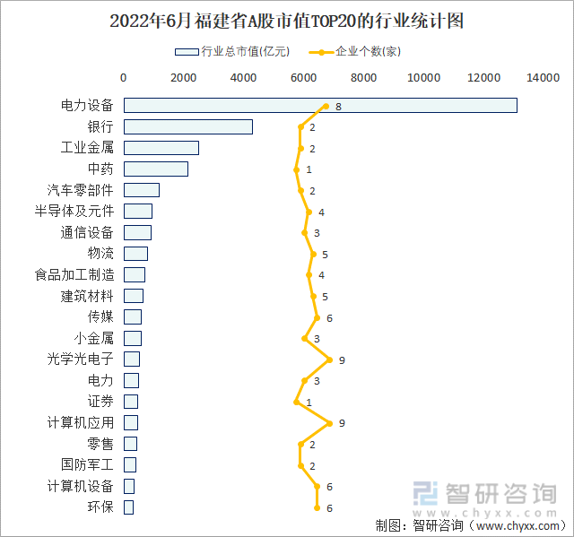 2022年6月福建省A股市值TOP20的行业统计图