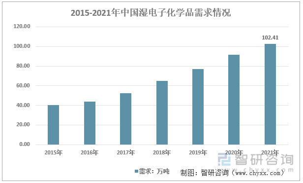 2015-2021年中国湿电子化学品需求情况