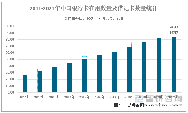2011-2021年中国银行卡在用数量及借记卡数量统计