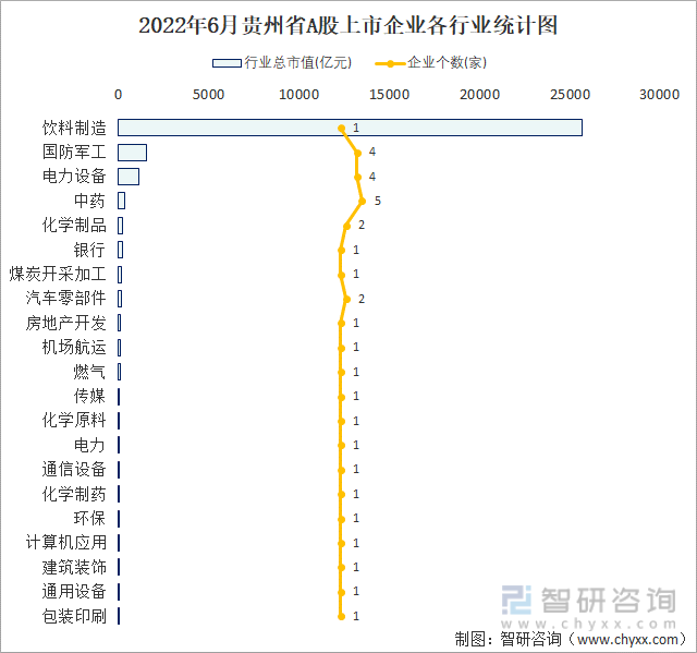 2022年6月贵州省A股上市企业各行业统计图