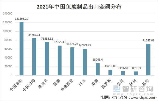 2021年中国鱼糜制品行业出口金额分布（万美元）