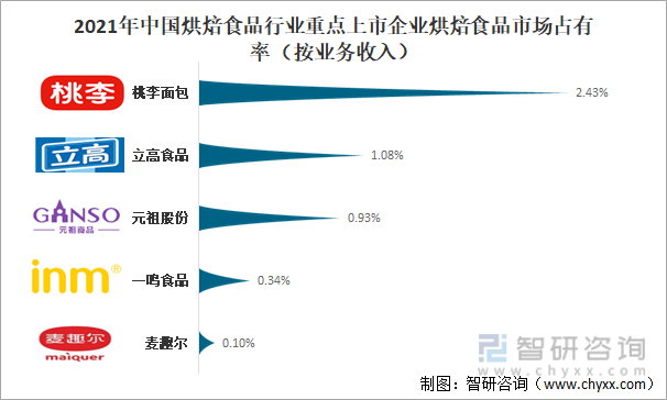 2021年中国烘焙食品行业重点上市企业烘焙食品市场占有率（按业务收入）