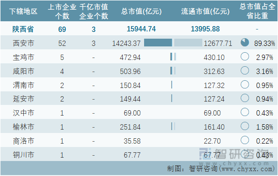 2022年6月陕西省各地级行政区A股上市企业情况统计表