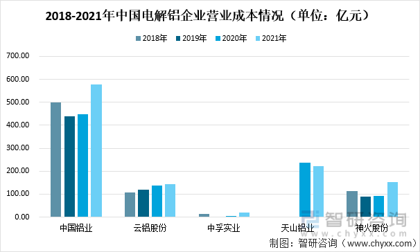 2018-2021年中国电解铝企业营业成本情况（单位：亿元）