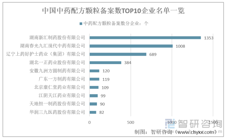 中国中药配方颗粒备案数TOP10企业名单一览