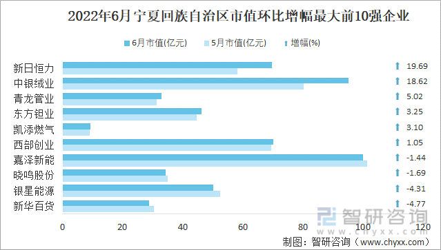 2022年6月宁夏回族自治区A股上市企业市值环比增幅最大前10强企业