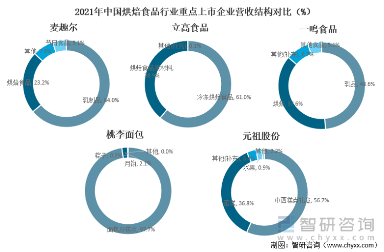 2021年中国烘焙食品行业重点上市企业营收结构对比（%）