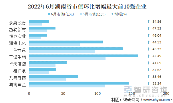 2022年6月湖南省A股上市企业市值环比增幅最大前10强企业