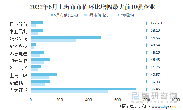 2022年6月上海市A股上市企业市值环比增幅最大前10强企业
