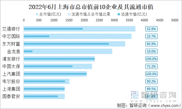 2022年6月上海市A股上市总市值前10强企业及其流通市值