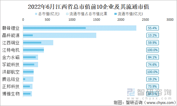 2022年6月江西省A股上市总市值前10强企业及其流通市值