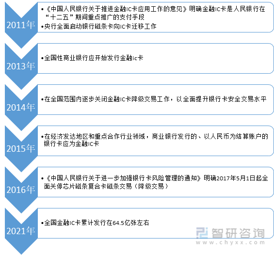 中国金融IC卡行业发展历程
