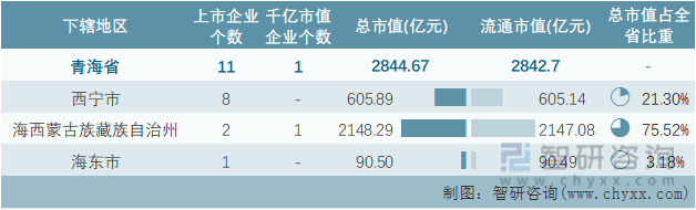 2022年6月青海省各地级行政区A股上市企业情况统计表