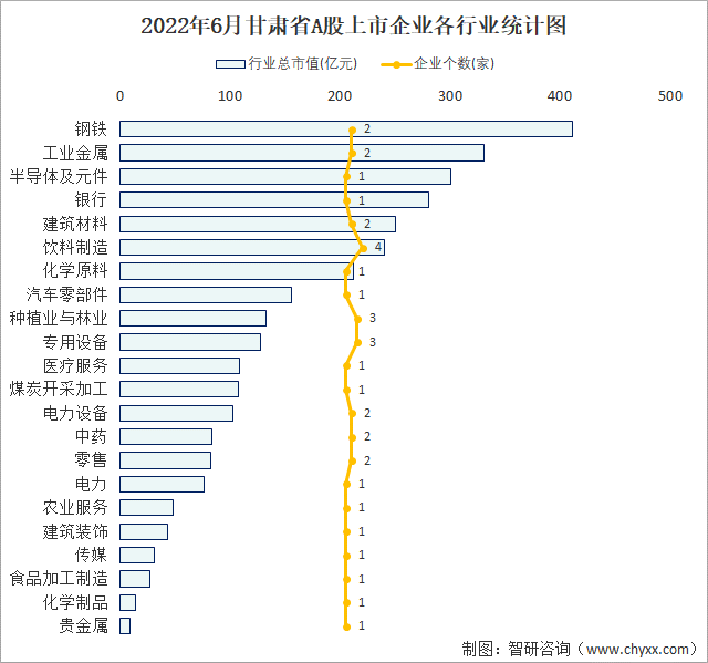 2022年6月甘肃省A股上市企业各行业统计图