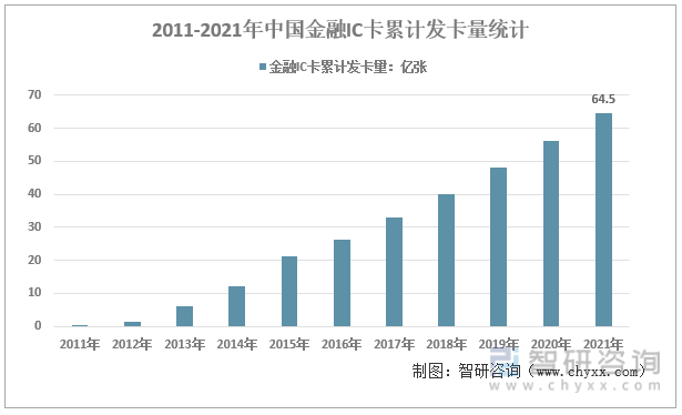 2011-2021年中国金融IC卡累计发卡量统计