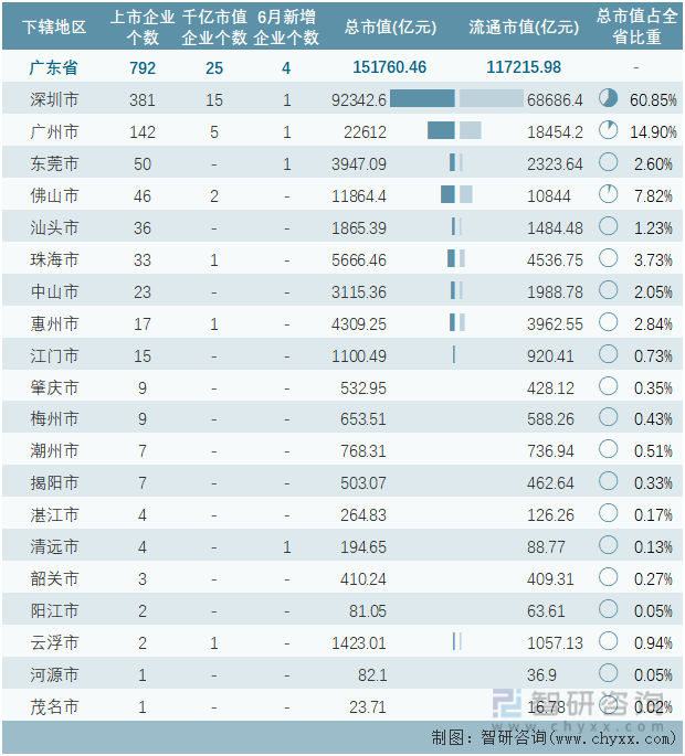 2022年6月广东省各地级行政区A股上市企业情况统计表