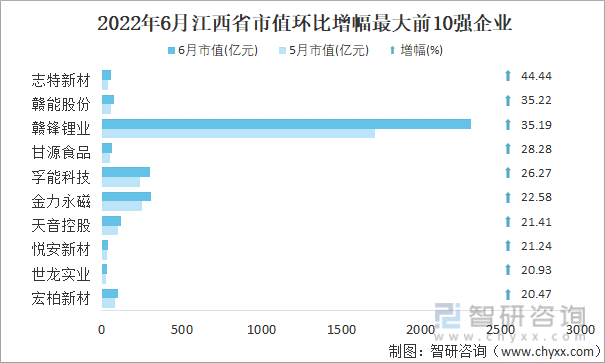 2022年6月江西省A股上市企业市值环比增幅最大前10强企业