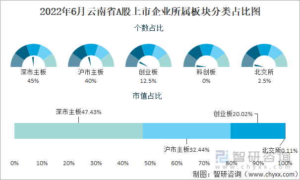 2022年6月云南省A股上市企业所属板块分类占比图