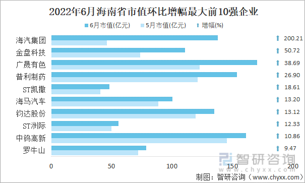 2022年6月海南省A股上市企业市值环比增幅最大前10强企业
